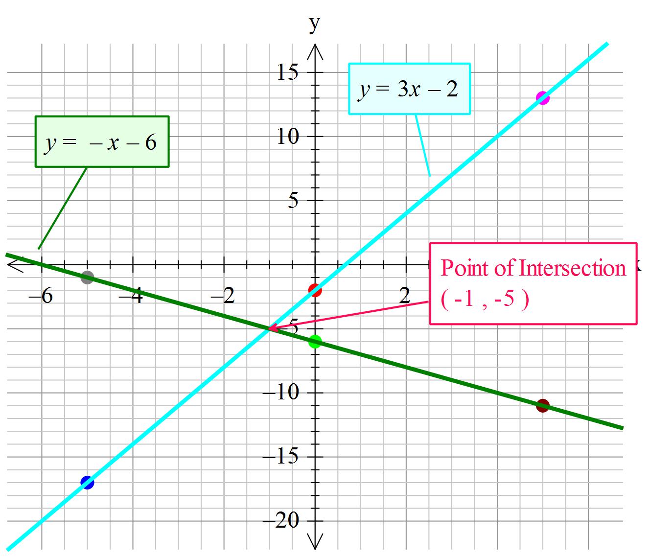 how-do-you-solve-the-system-of-equations-by-graphing-y-3x-2-x-y-6